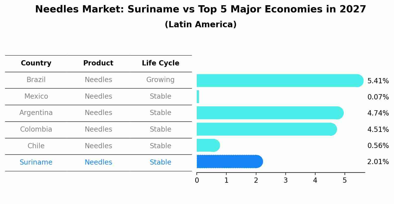 Needles Market: Suriname vs Top 5 Major Economies in 2027 (Latin America)