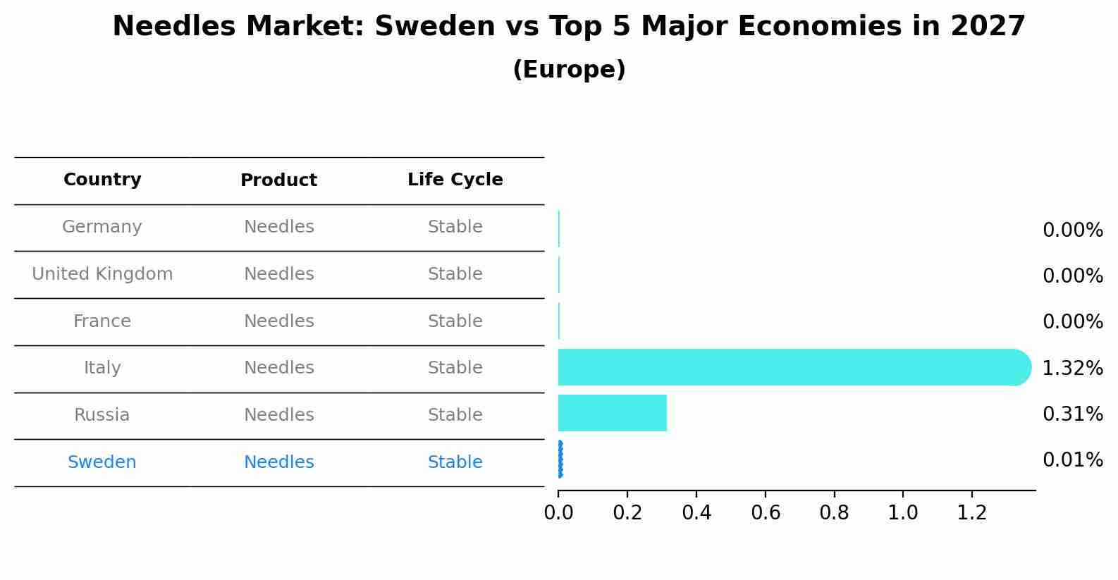 Needles Market: Sweden vs Top 5 Major Economies in 2027 (Europe)