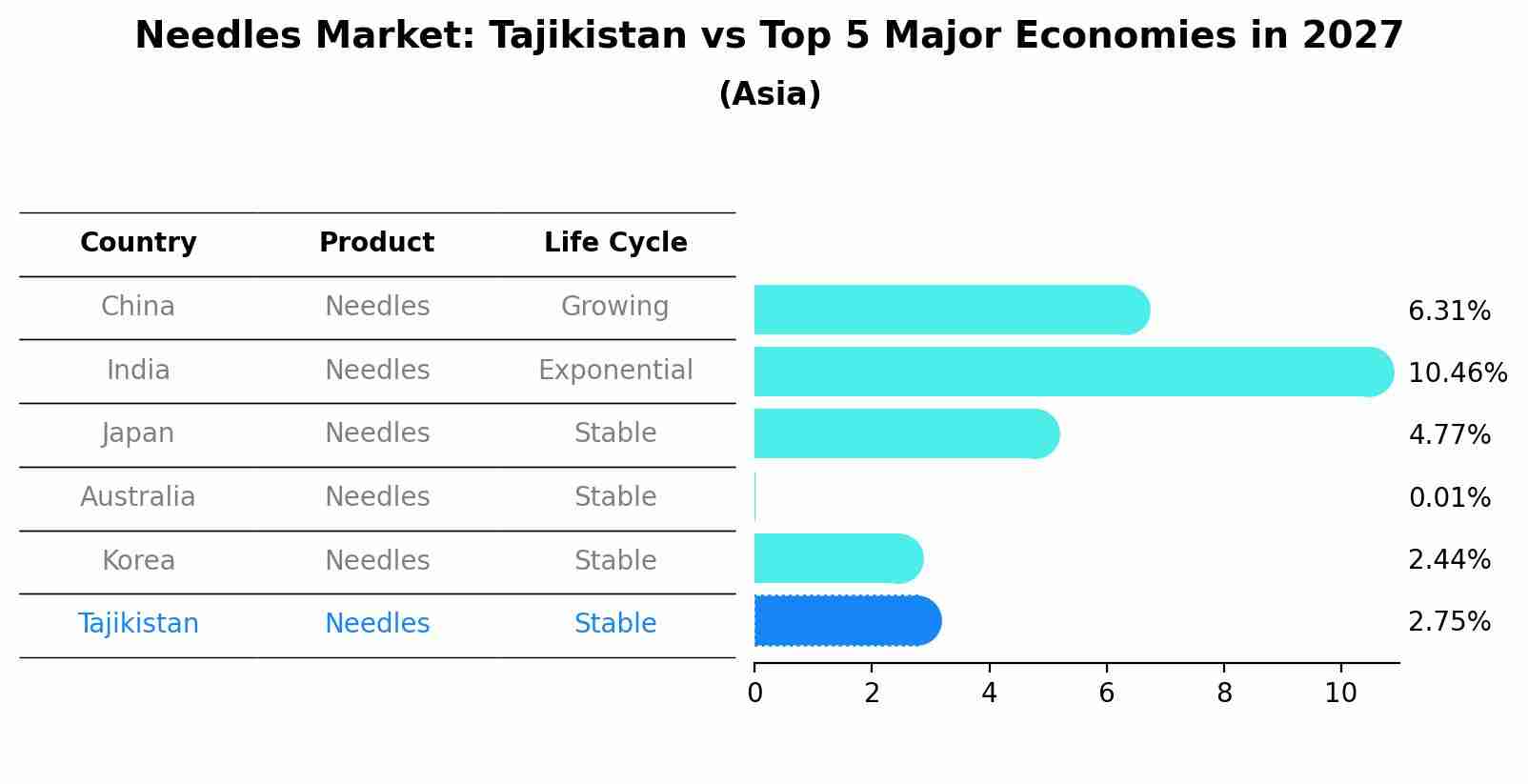 Needles Market: Tajikistan vs Top 5 Major Economies in 2027 (Asia)