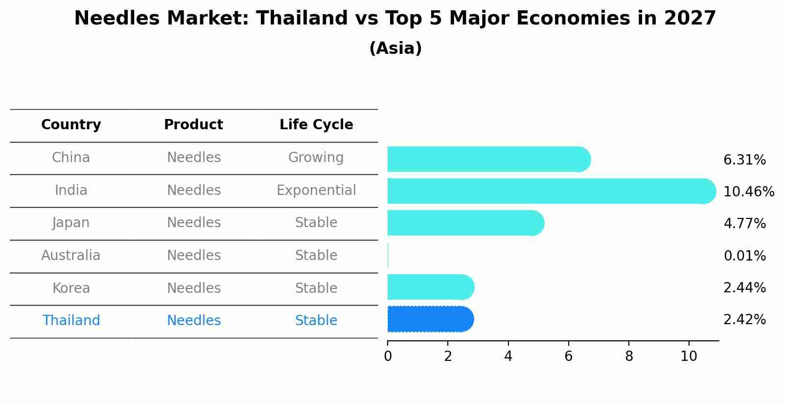 Needles Market: Thailand vs Top 5 Major Economies in 2027 (Asia)