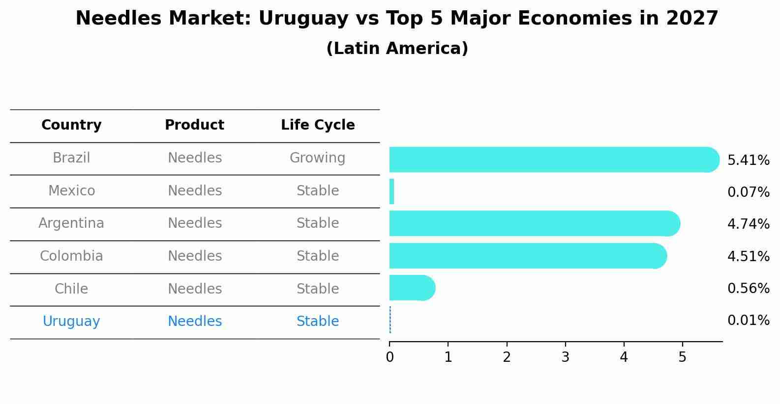 Needles Market: Uruguay vs Top 5 Major Economies in 2027 (Latin America)