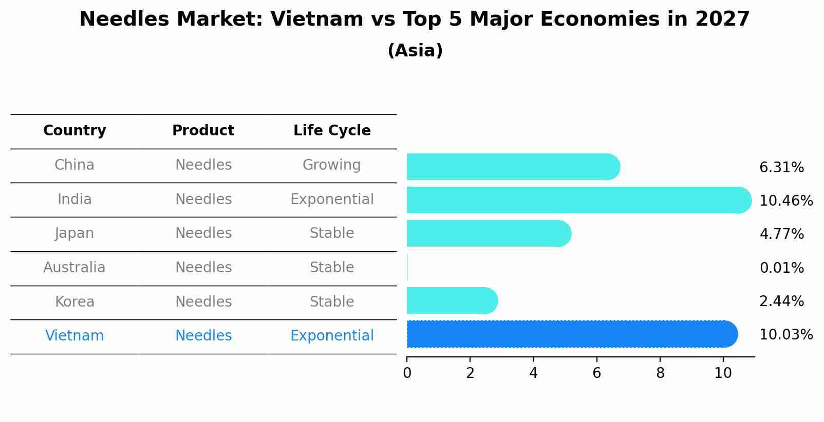 Needles Market: Vietnam vs Top 5 Major Economies in 2027 (Asia)