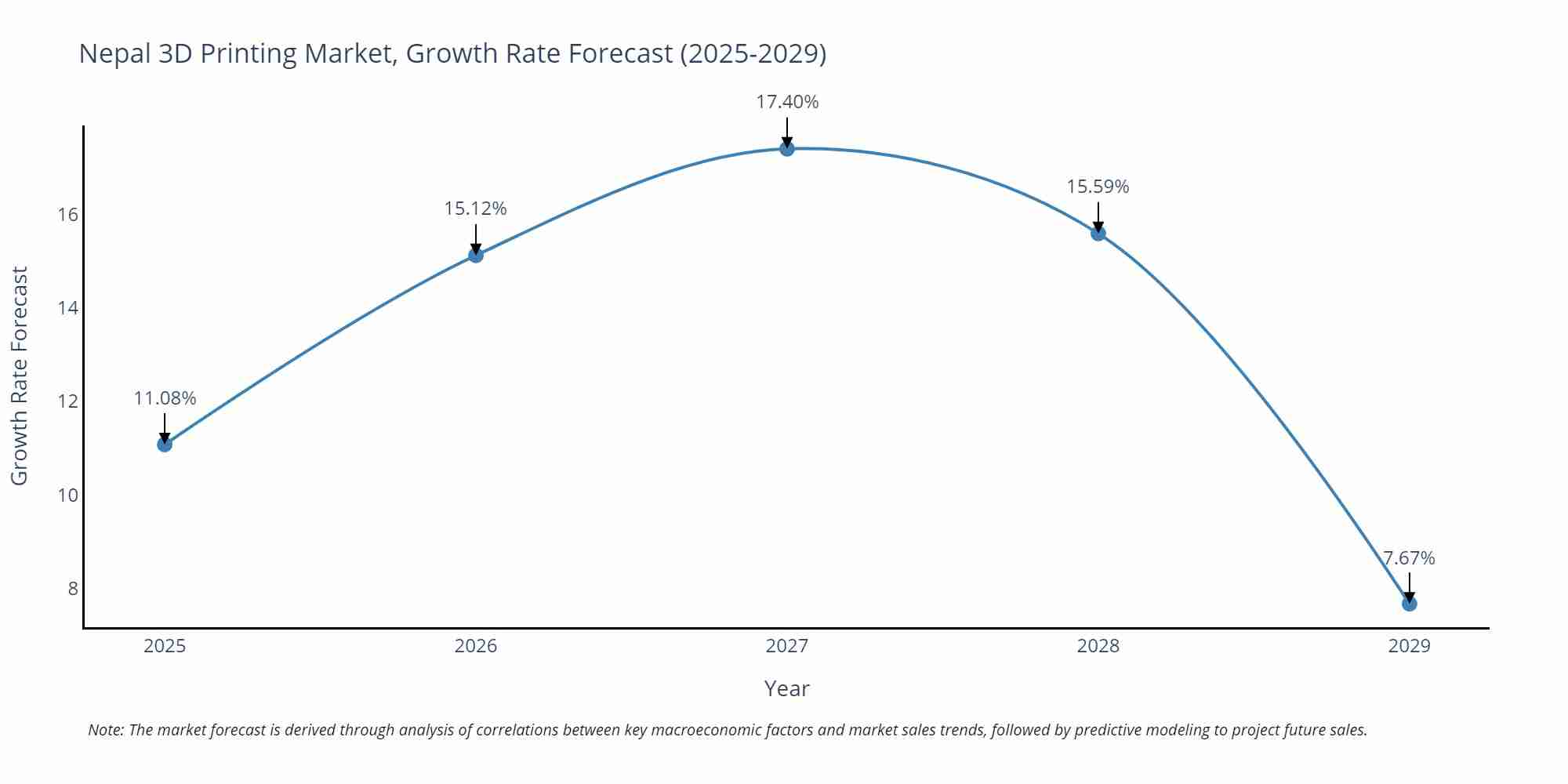 Nepal 3D Printing Market Growth Rate