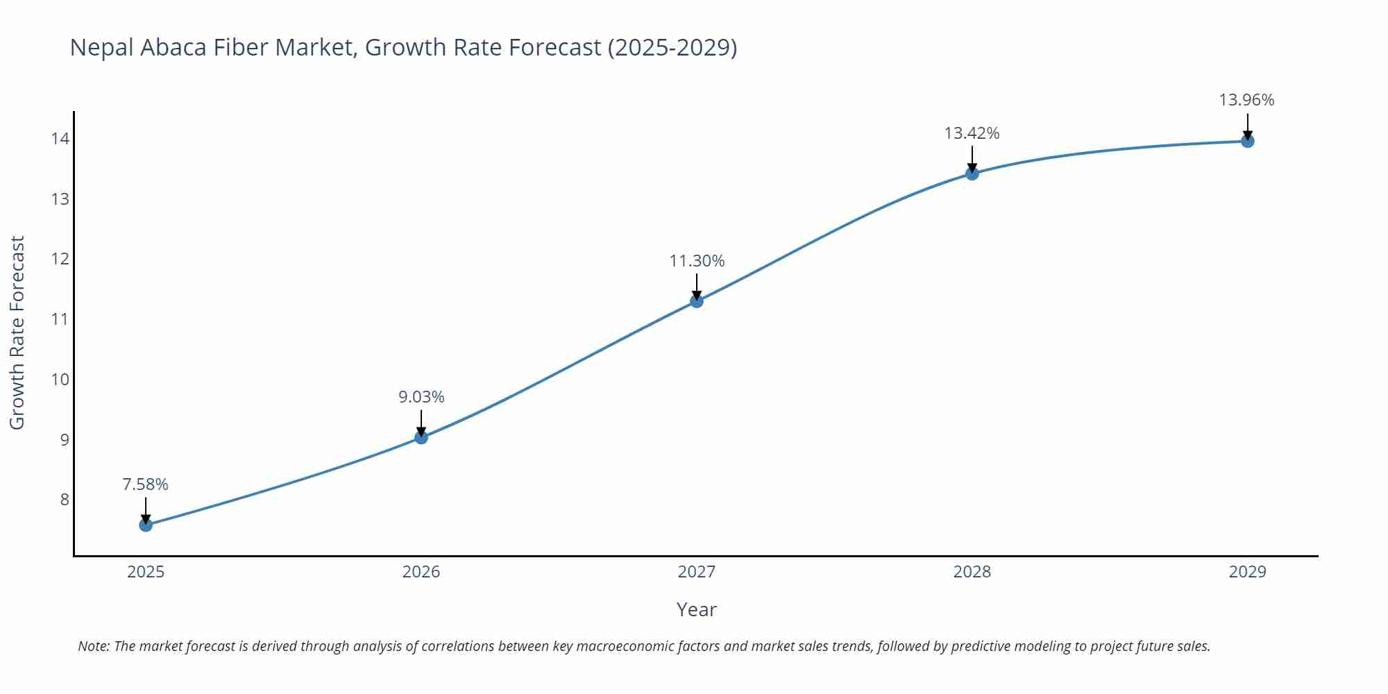 Nepal Abaca Fiber Market Growth Rate