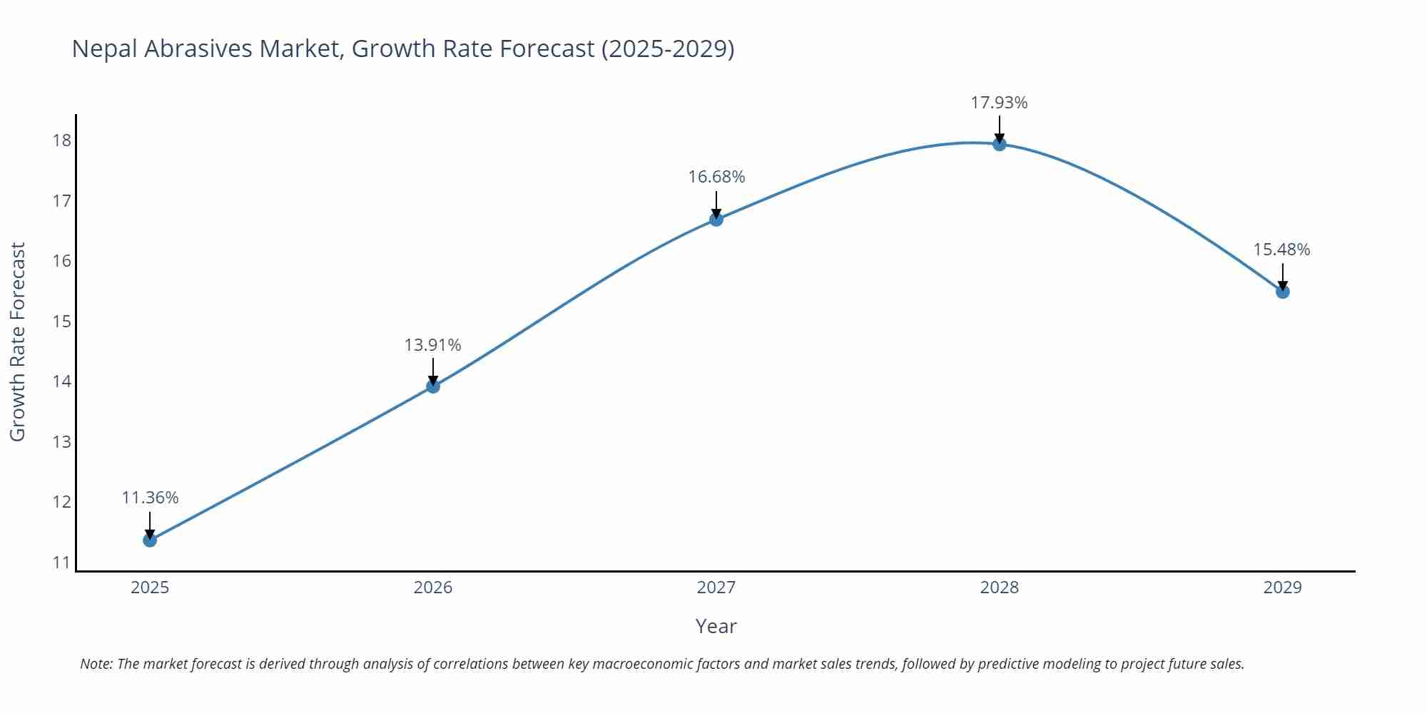 Nepal Abrasives Market Growth Rate