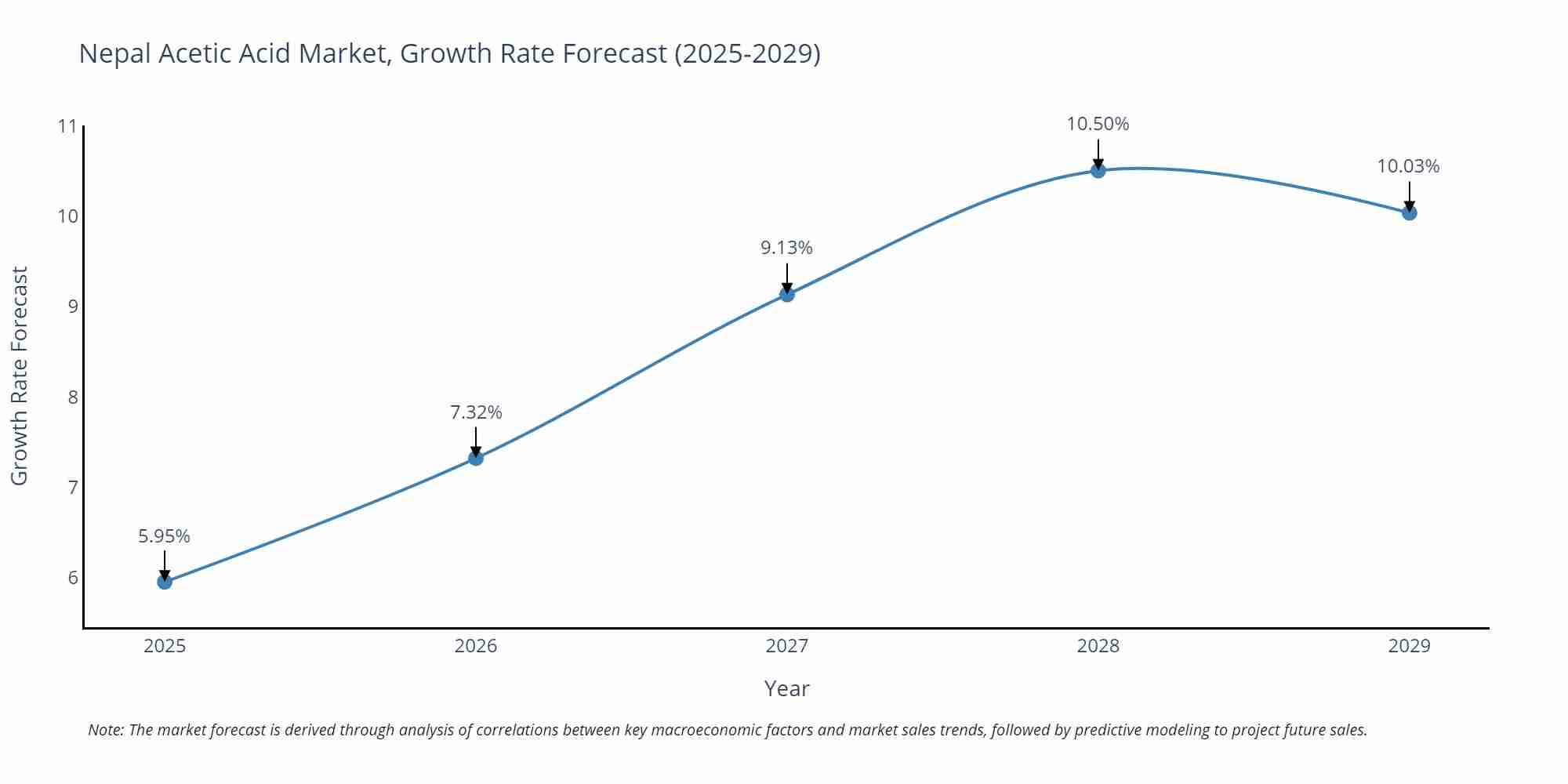 Nepal Acetic Acid Market Growth Rate