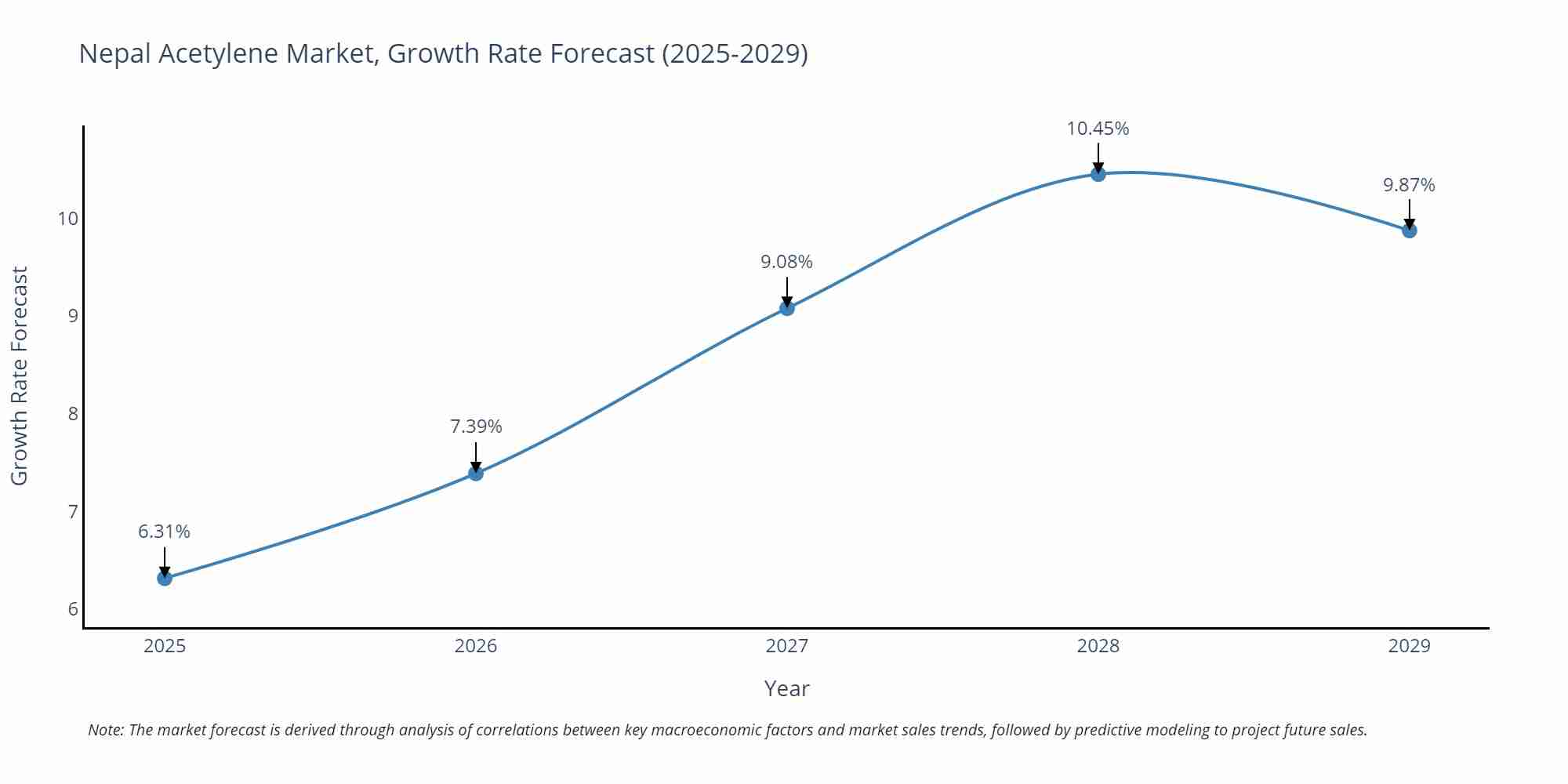 Nepal Acetylene Market Growth Rate