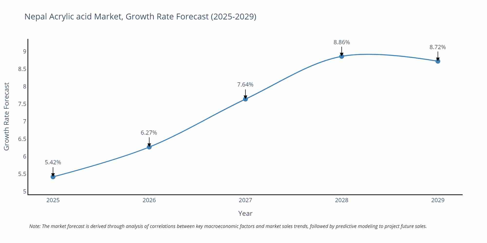 Nepal Acrylic acid Market Growth Rate