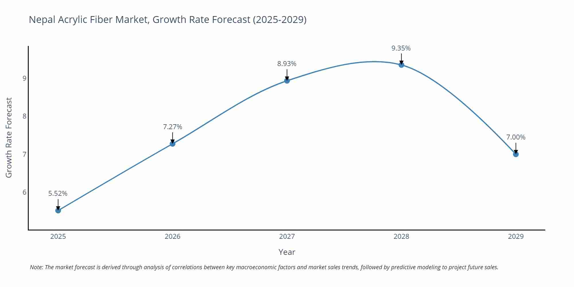 Nepal Acrylic Fiber Market Growth Rate