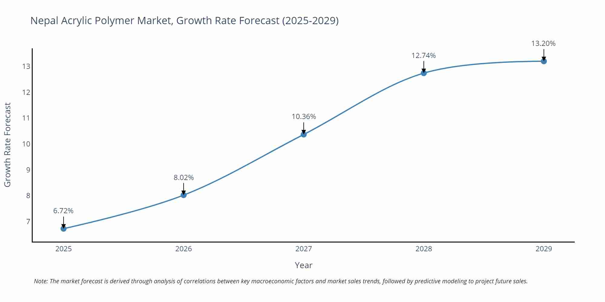 Nepal Acrylic Polymer Market Size Growth Rate