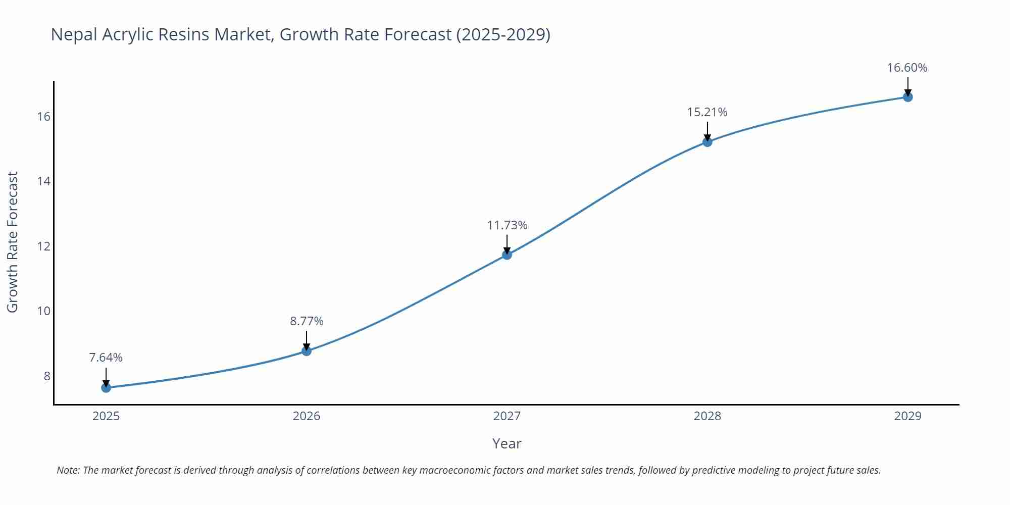 Nepal Acrylic Resins Market Size Growth Rate