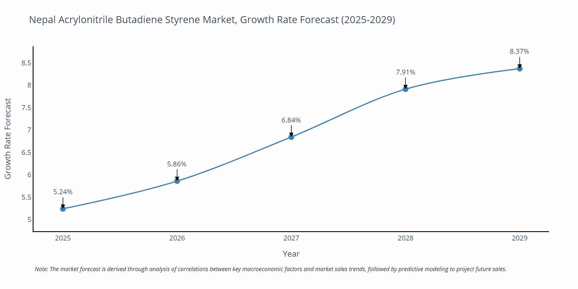 Nepal Acrylonitrile Butadiene Styrene Market Growth Rate