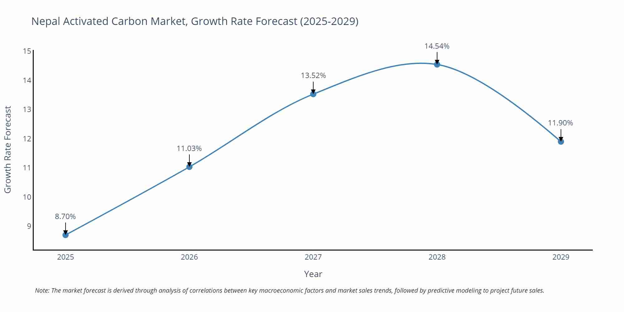 Nepal Activated Carbon Market Growth Rate