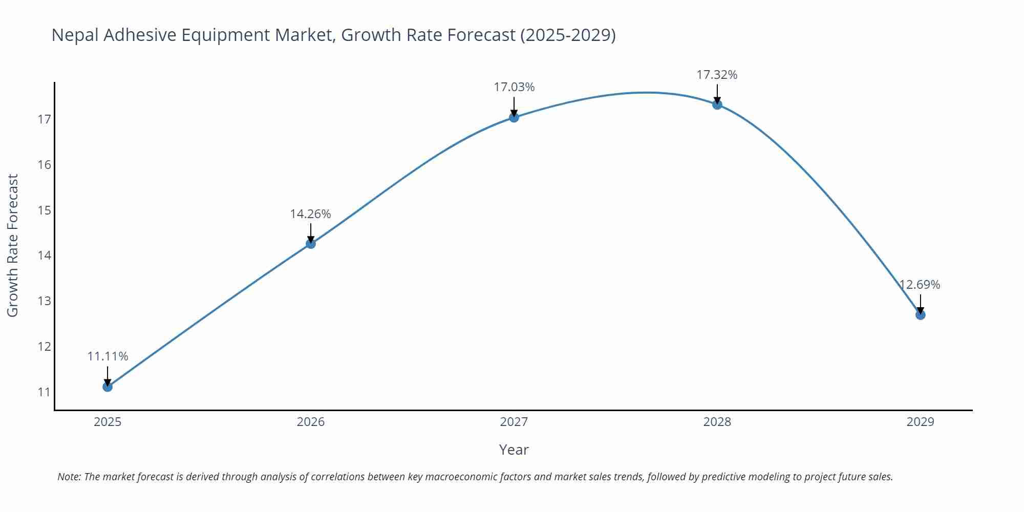 Nepal Adhesive Equipment Market Growth Rate