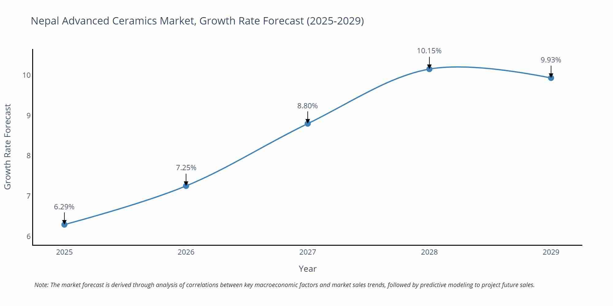 Nepal Advanced Ceramics Market Growth Rate