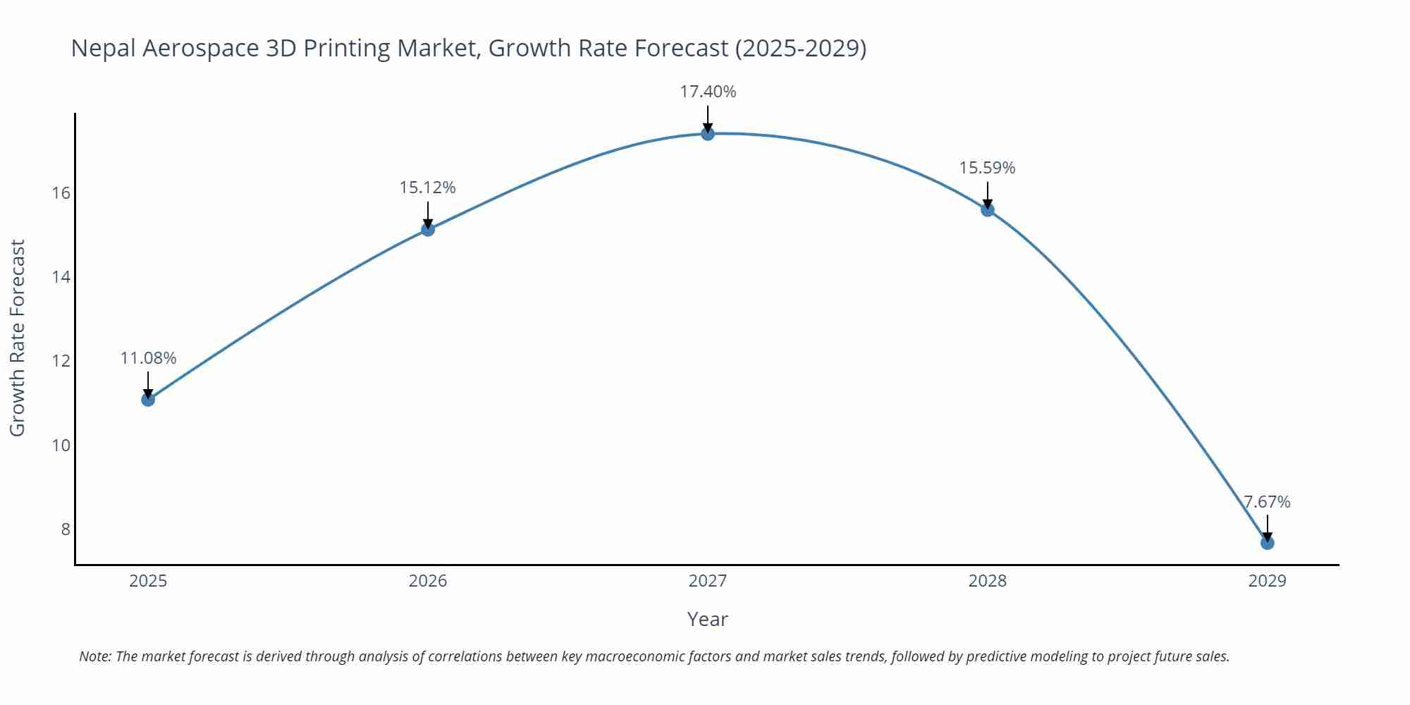 Nepal Aerospace 3D Printing Market Growth Rate