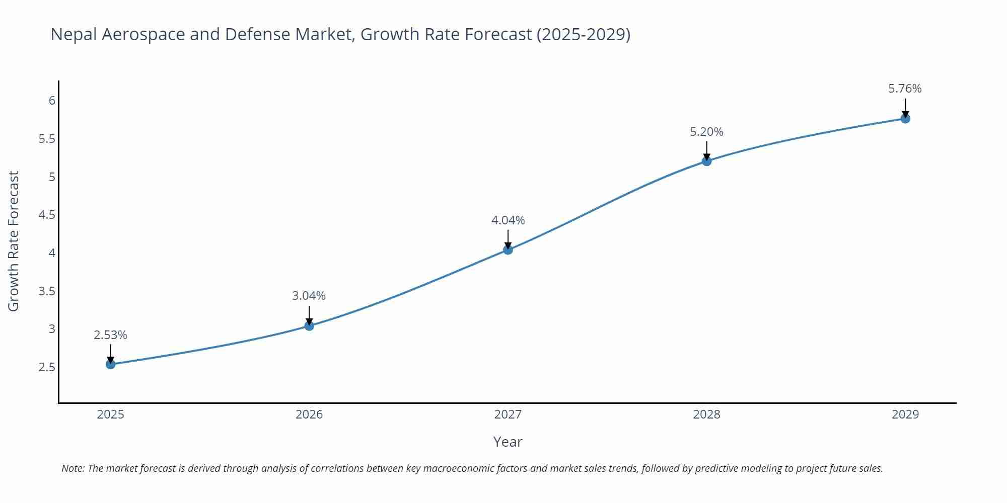 Nepal Aerospace and Defense Market Growth Rate
