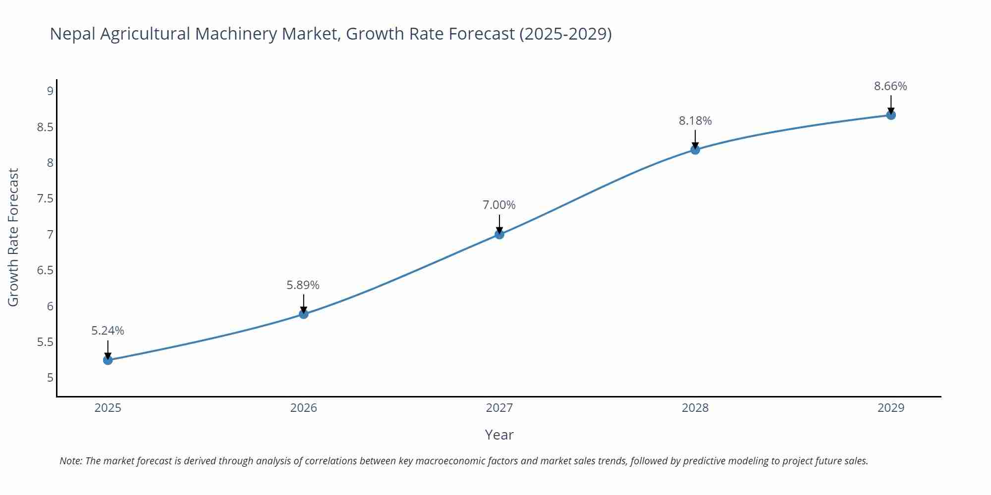 Nepal Agricultural Machinery Market Growth Rate