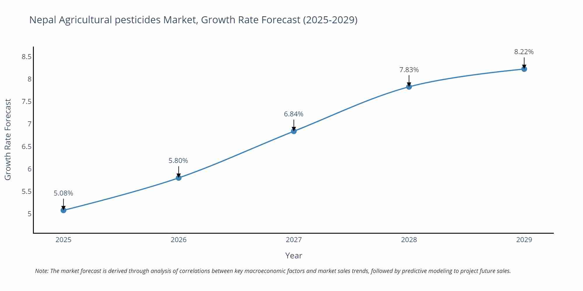 Nepal Agricultural pesticides Market Size Growth Rate