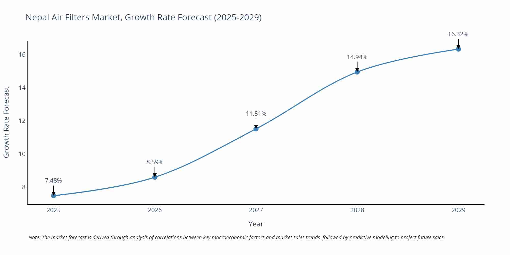 Nepal Air Filters Market Growth Rate