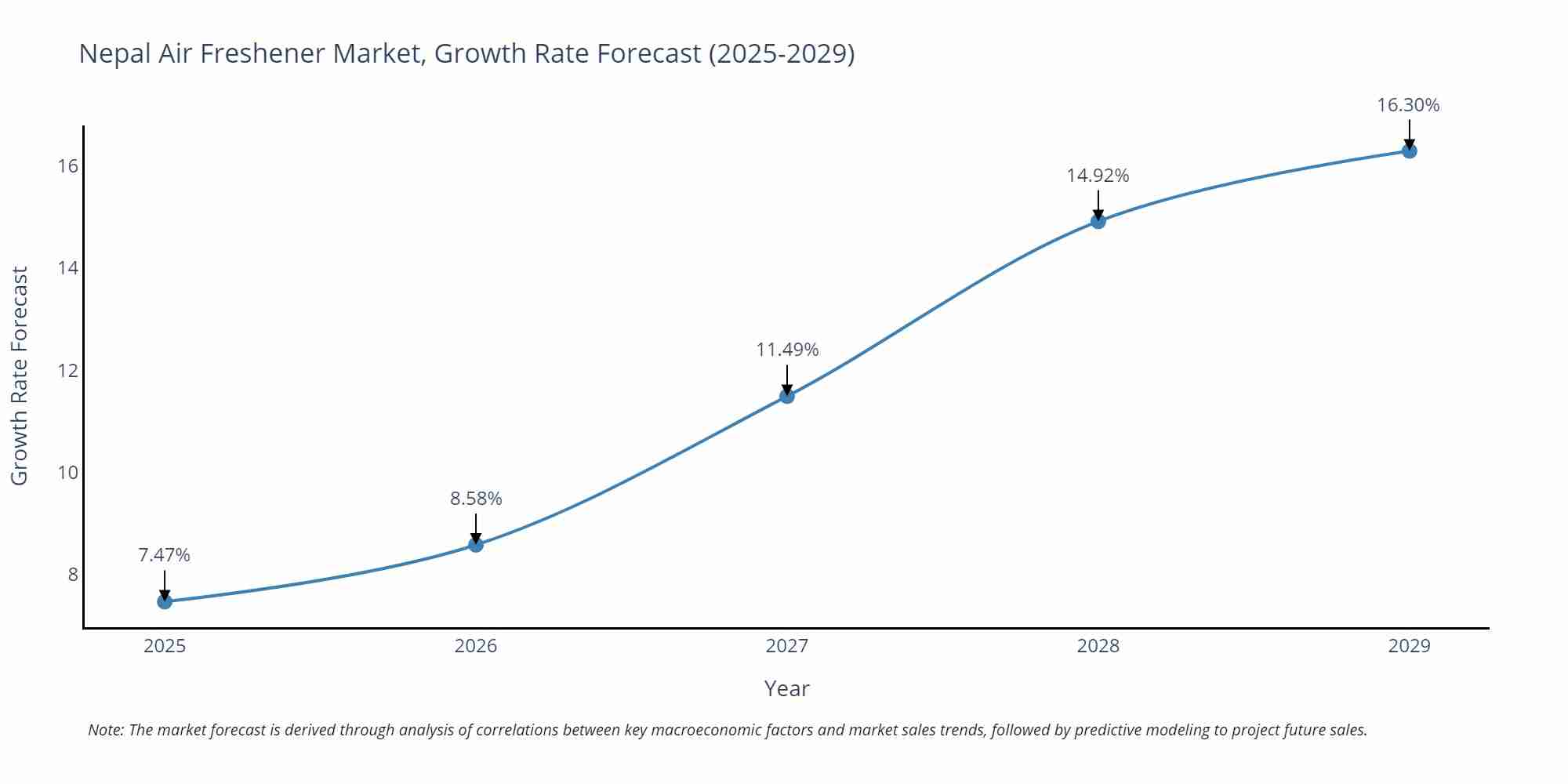 Nepal Air Freshener Market Growth Rate