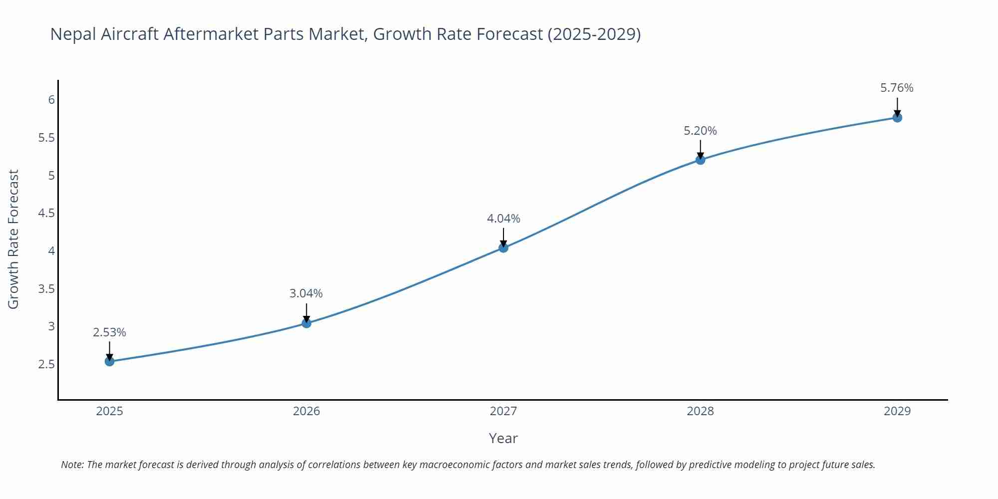 Nepal Aircraft Aftermarket Parts Market Growth Rate