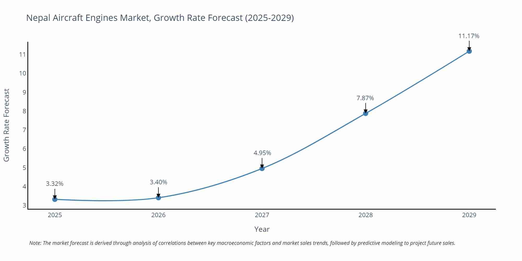 Nepal Aircraft Engines Market Growth Rate