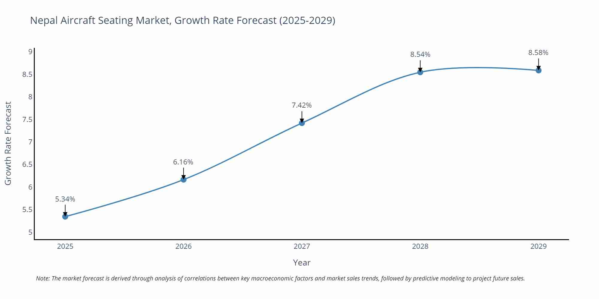 Nepal Aircraft Seating Market Growth Rate