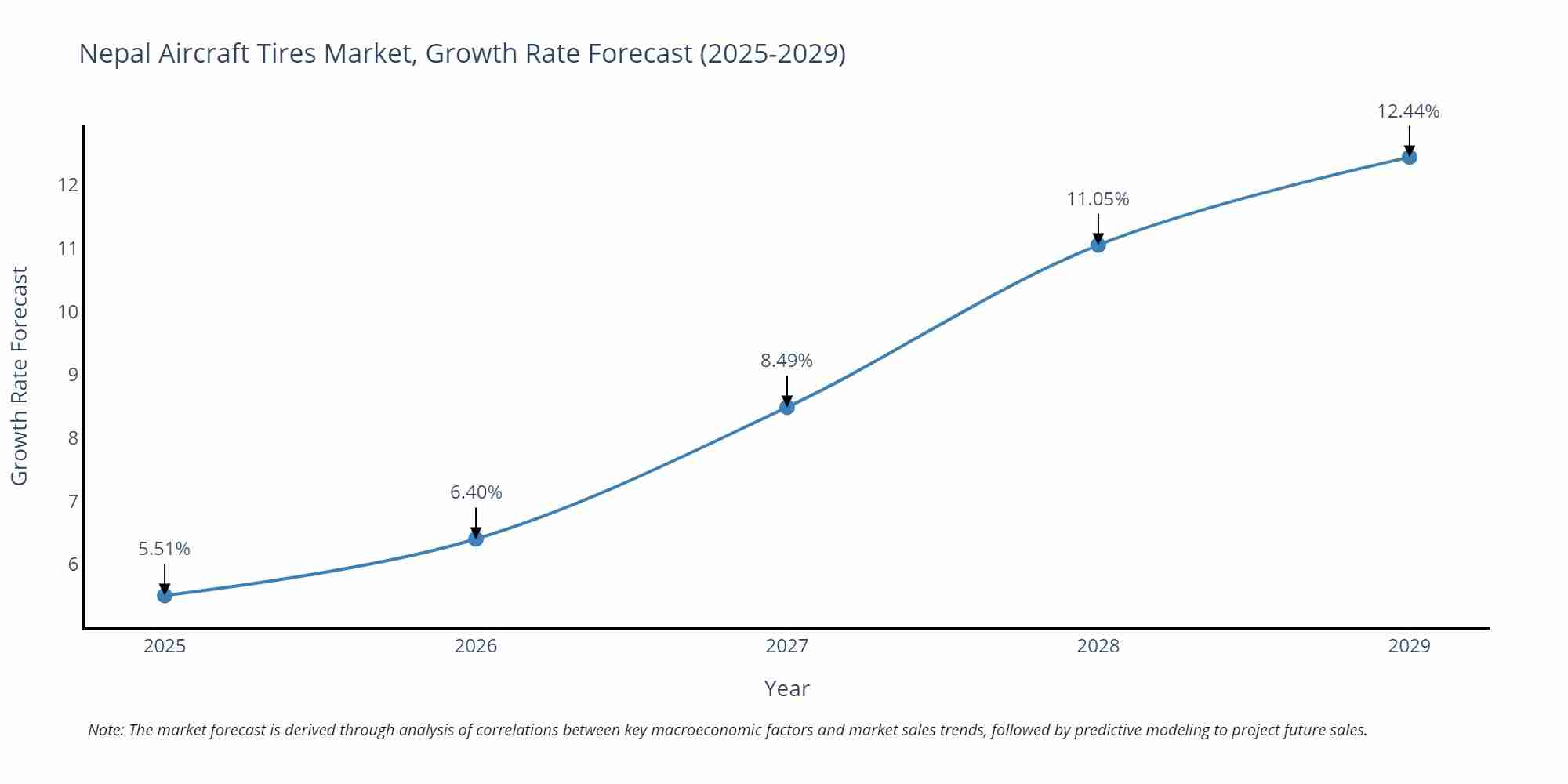 Nepal Aircraft Tires Market Growth Rate