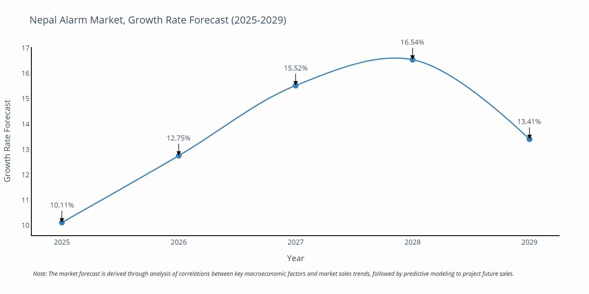 Nepal Alarm Market Growth Rate
