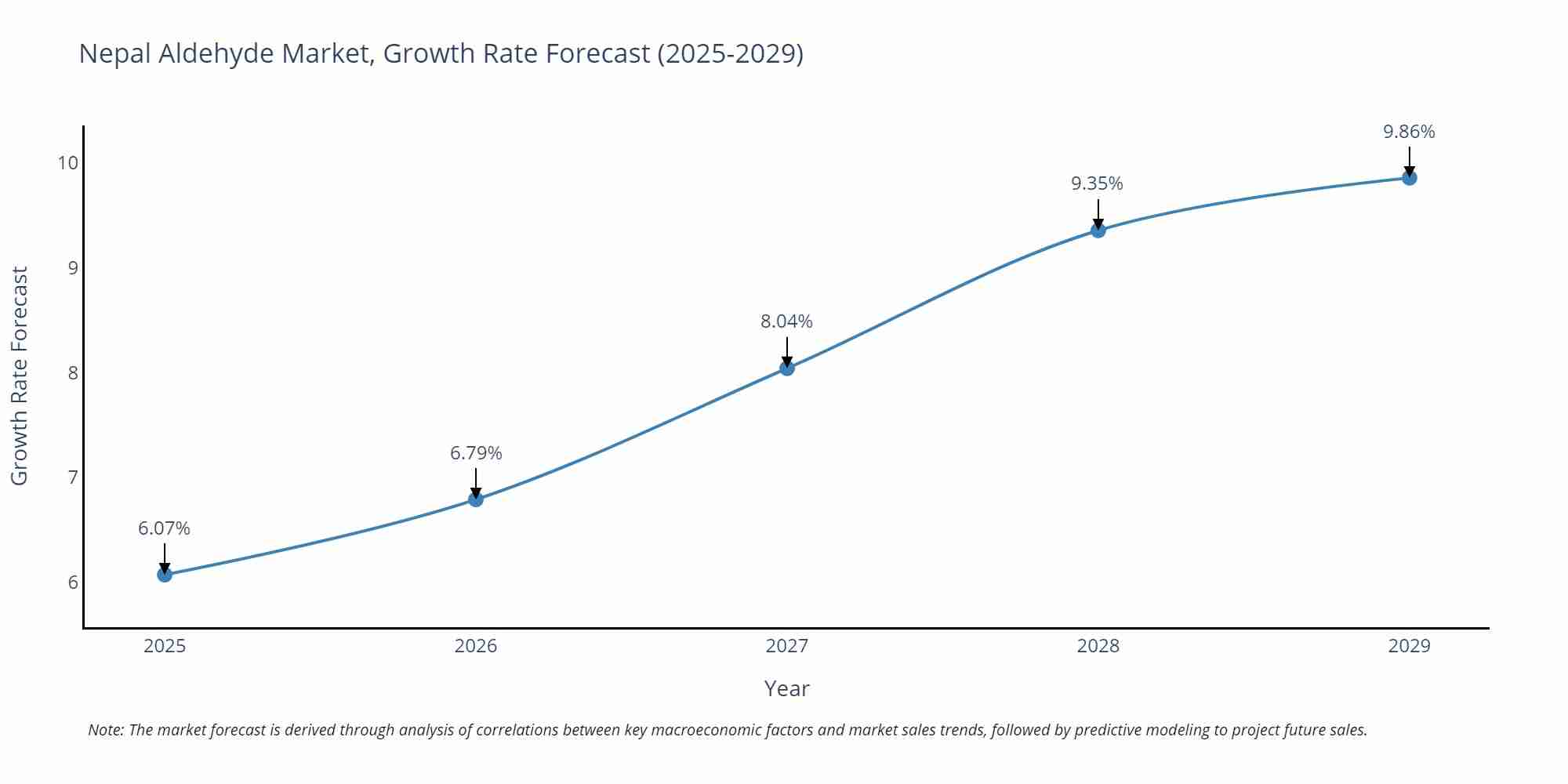 Nepal Aldehyde Market Growth Rate