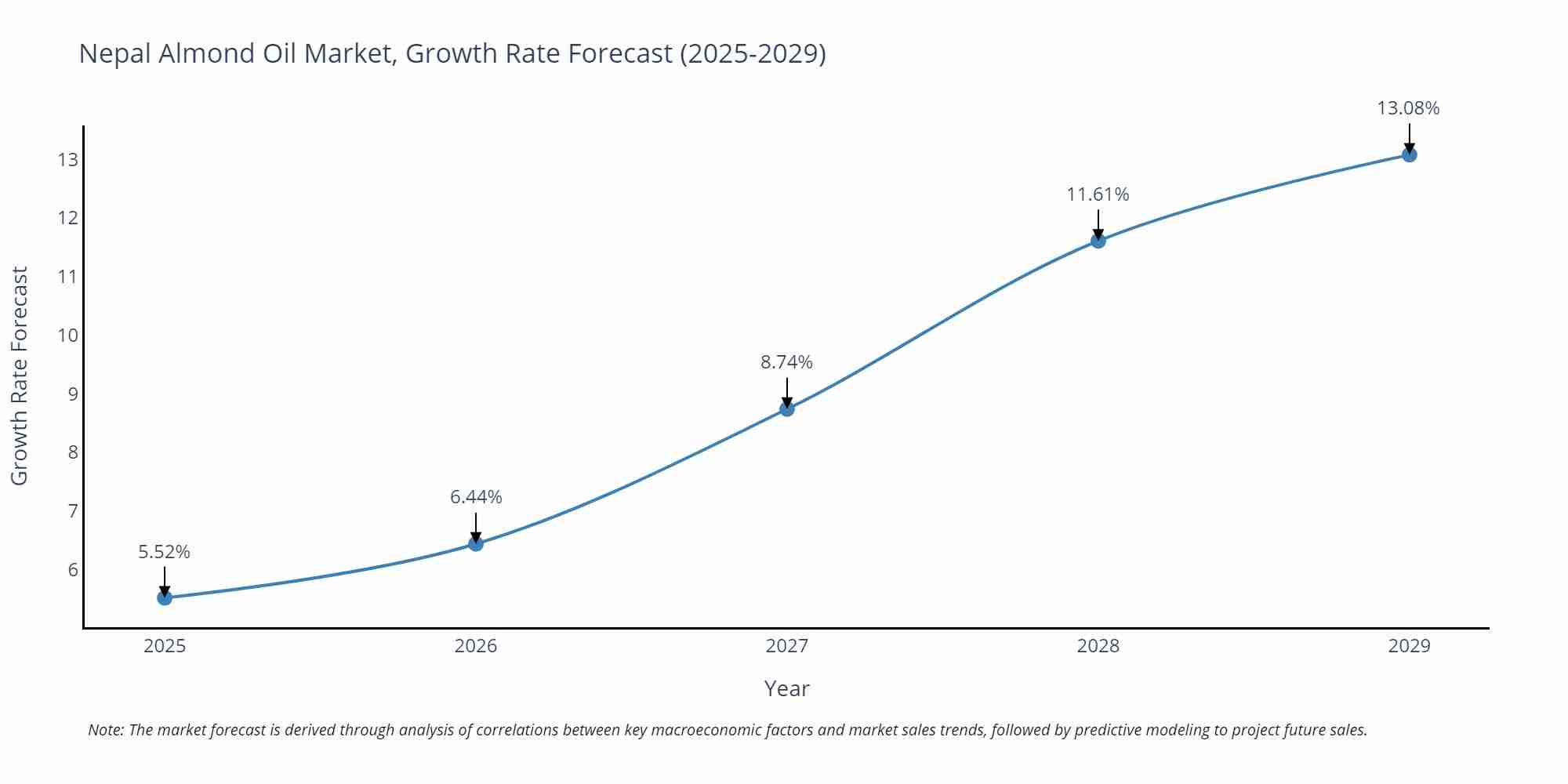 Nepal Almond Oil Market Growth Rate