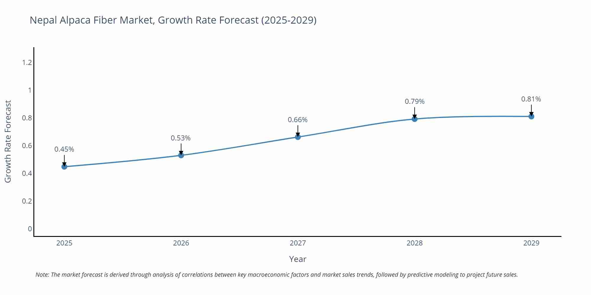 Nepal Alpaca Fiber Market Growth Rate