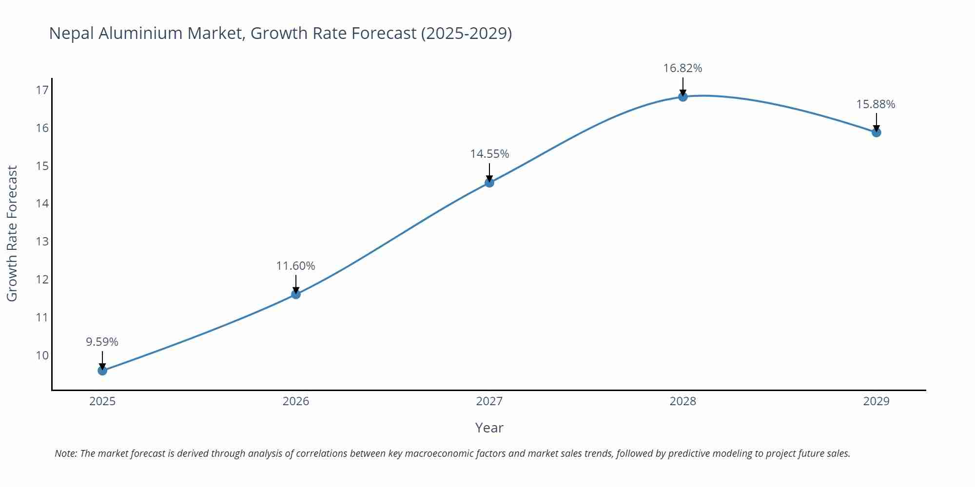 Nepal Aluminium Market Growth Rate