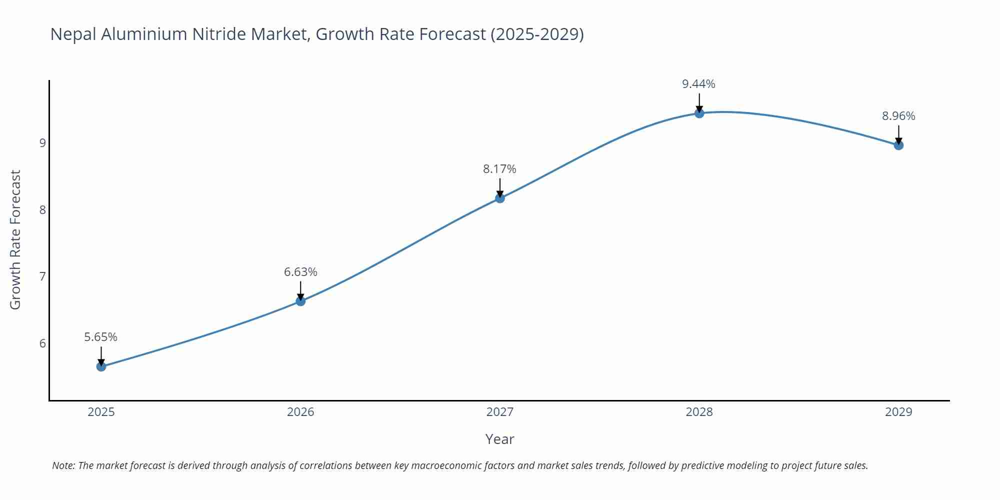 Nepal Aluminium Nitride Market Growth Rate