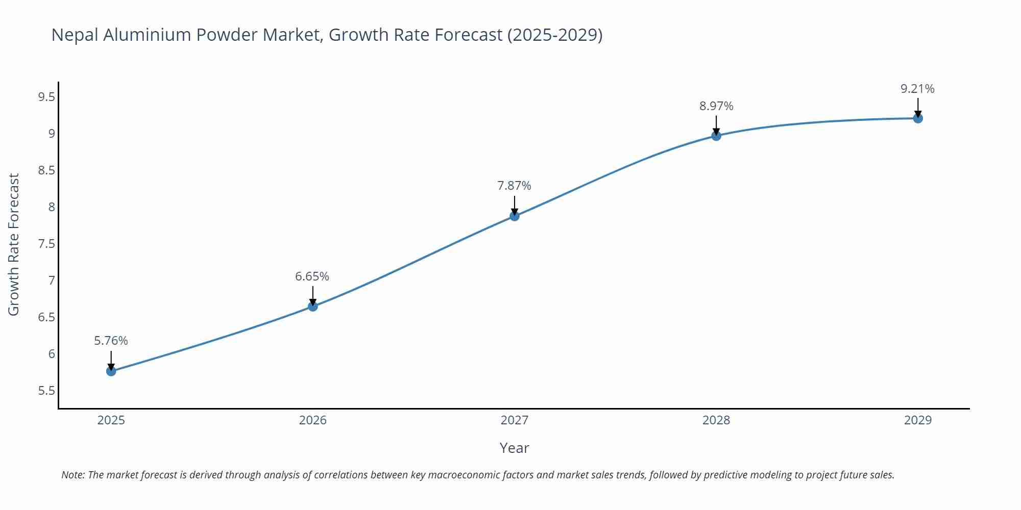 Nepal Aluminium Powder Market Growth Rate