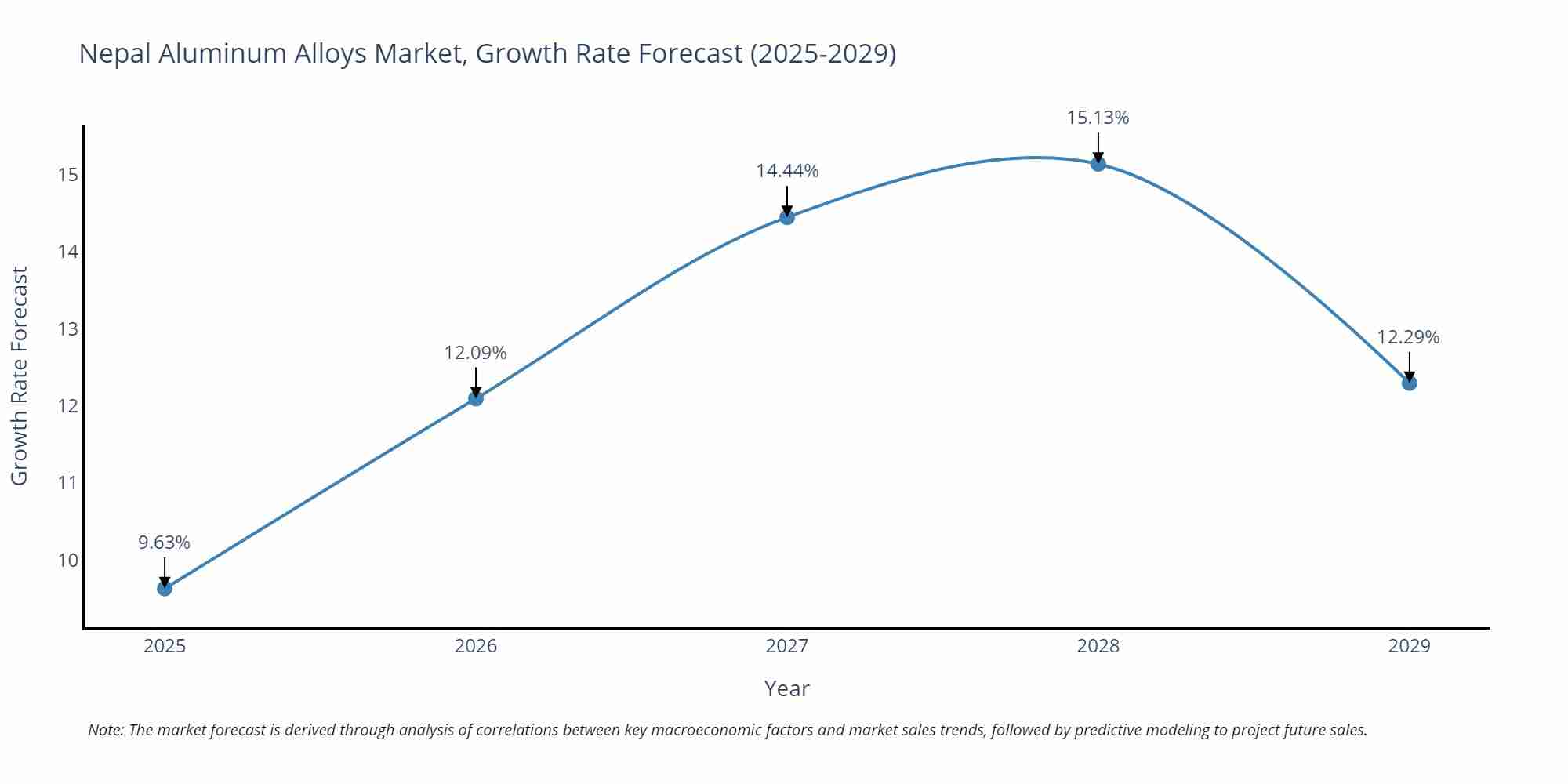 Nepal Aluminum Alloys Market Growth Rate