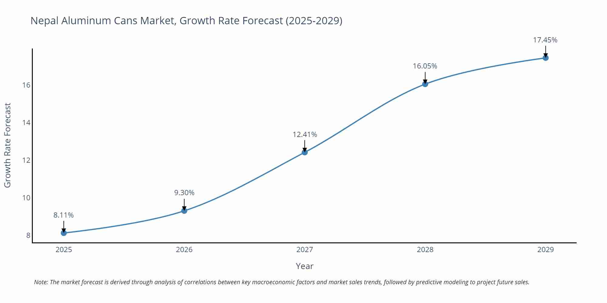 Nepal Aluminum Cans Market Growth Rate