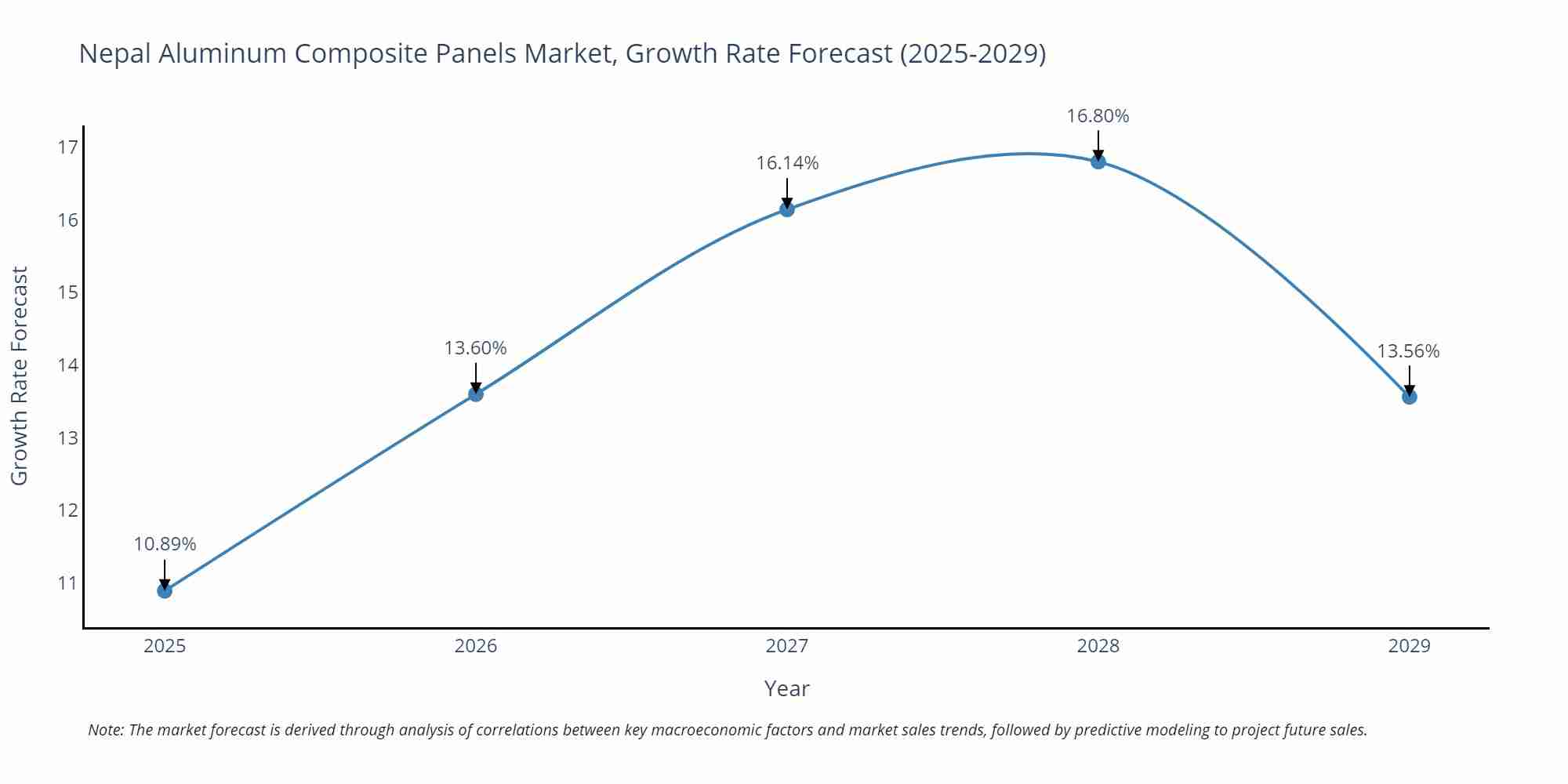 Nepal Aluminum Composite Panels Market Growth Rate