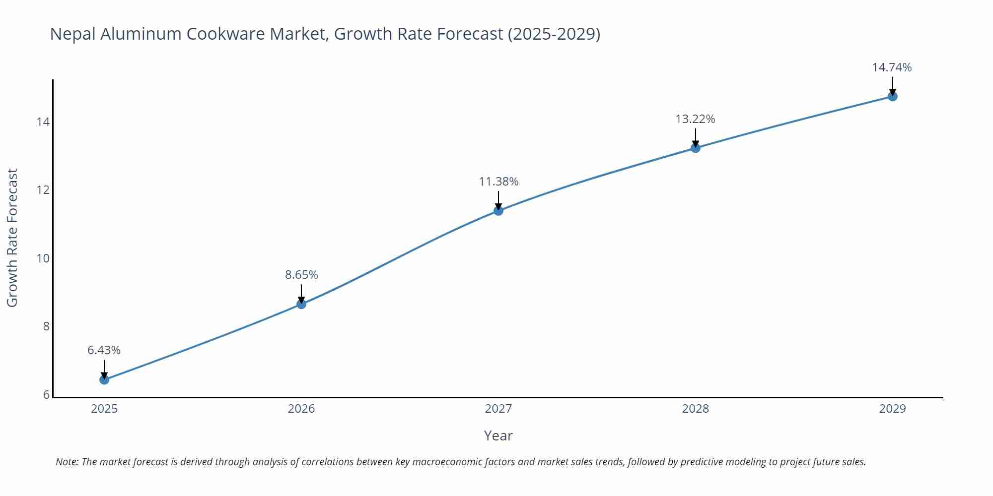Nepal Aluminum Cookware Market Growth Rate