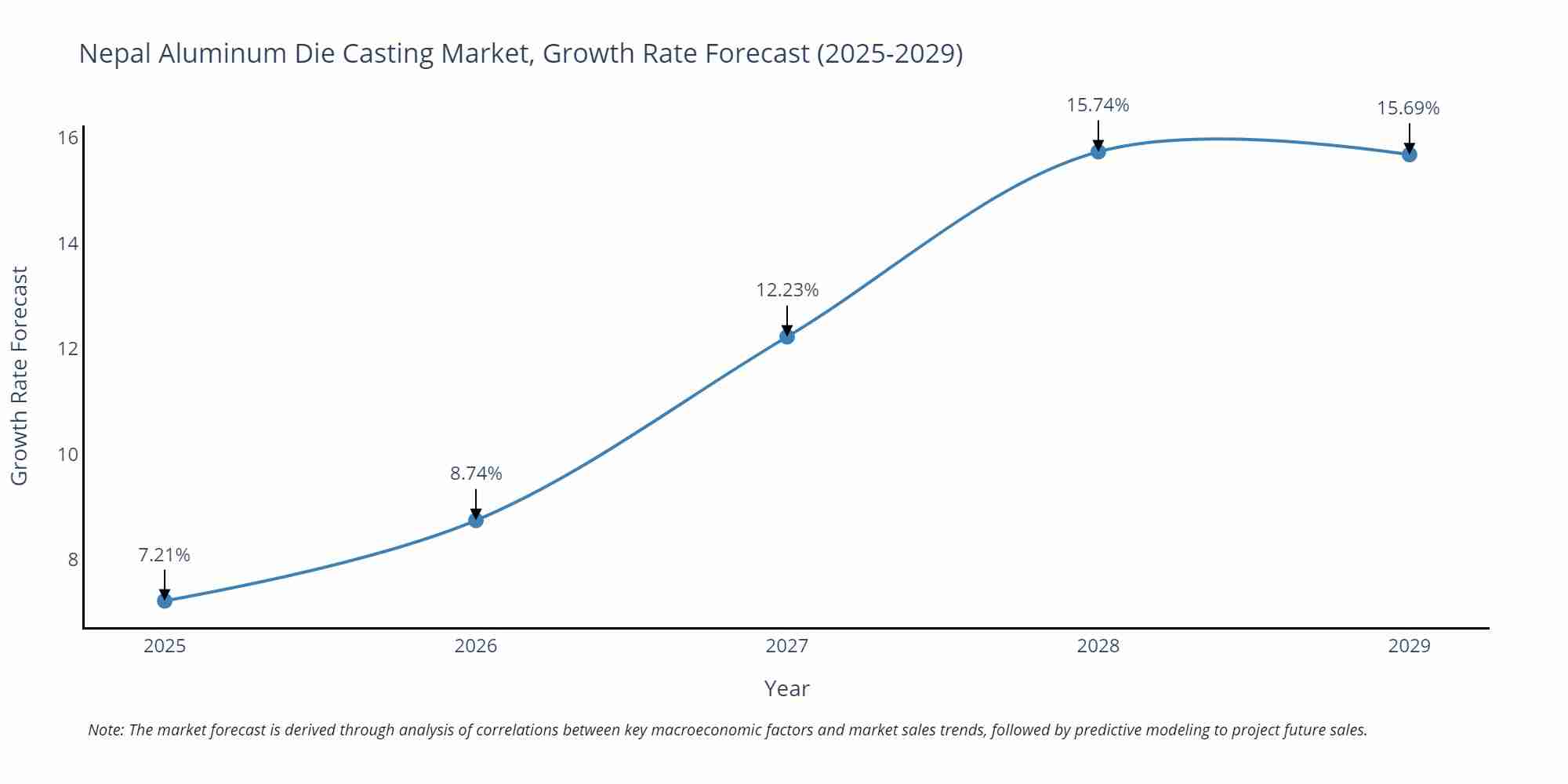Nepal Aluminum Die Casting Market Growth Rate