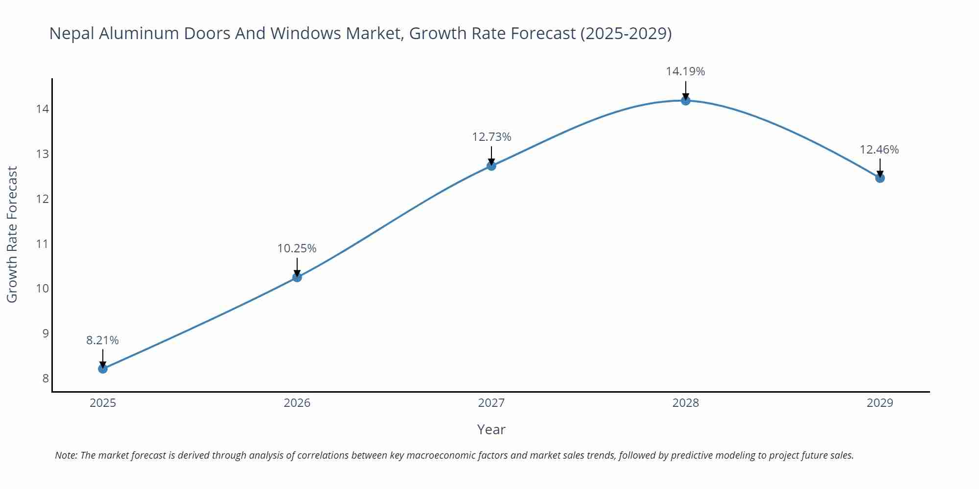 Nepal Aluminum Doors And Windows Market Growth Rate