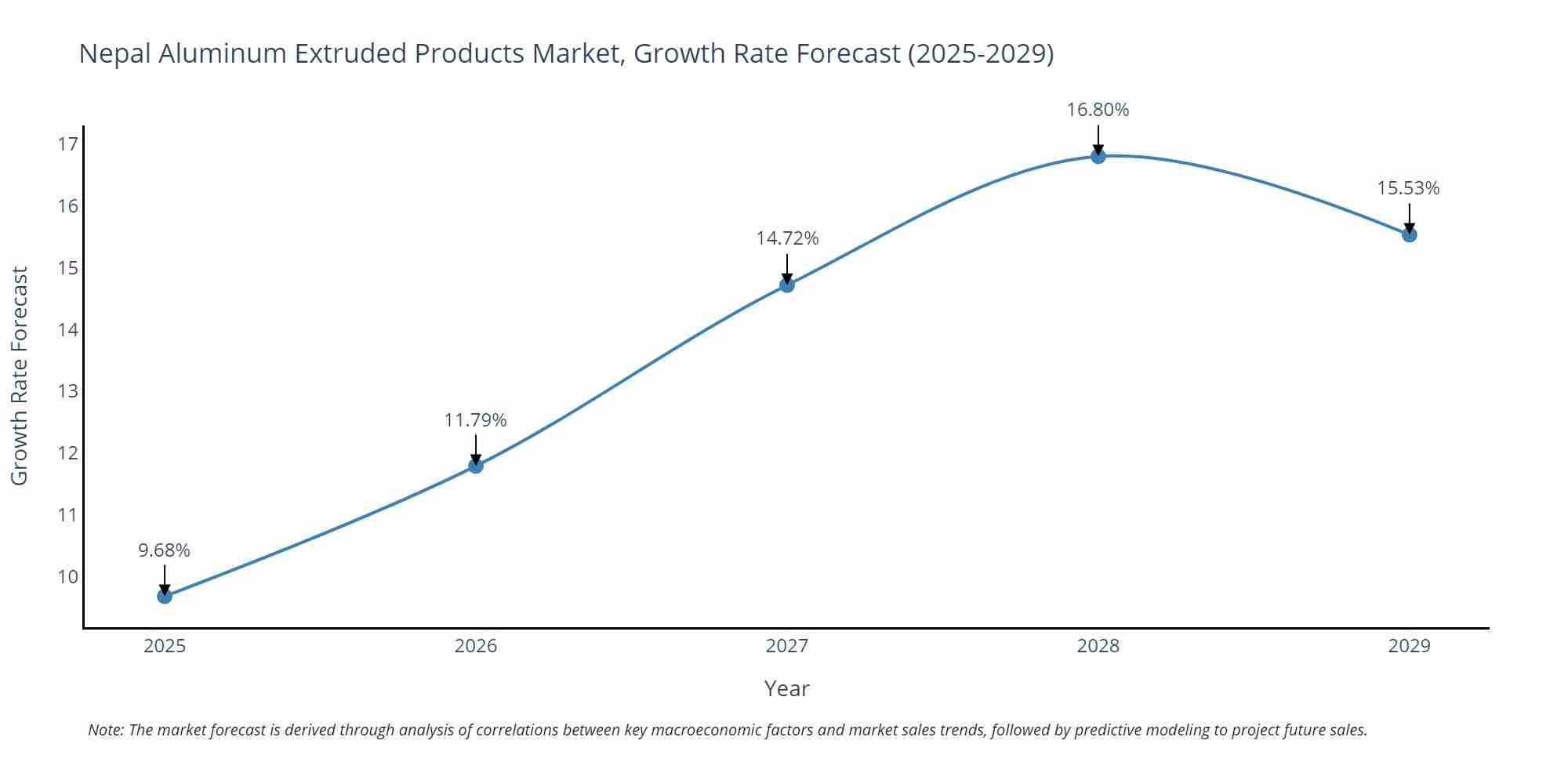 Nepal Aluminum Extruded Products Market Size Growth Rate