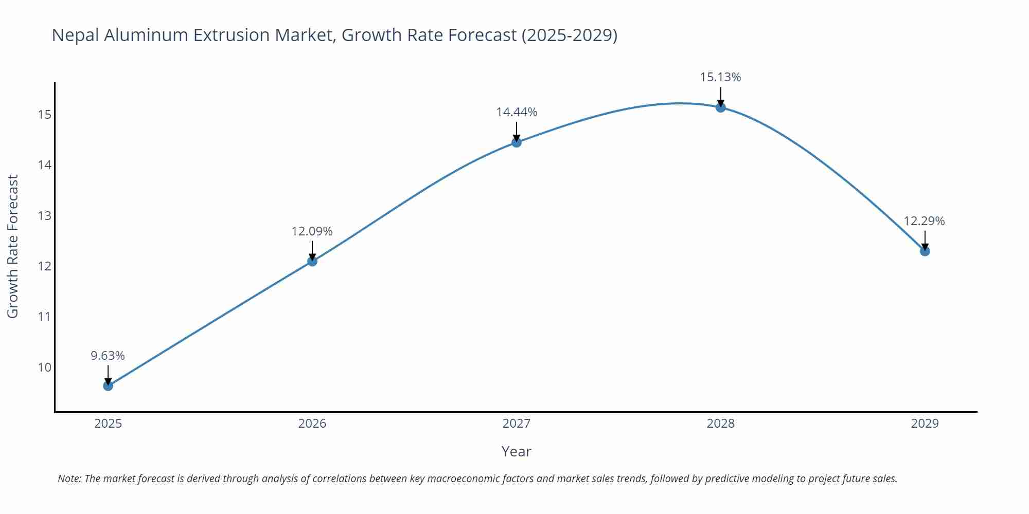 Nepal Aluminum Extrusion Market Growth Rate