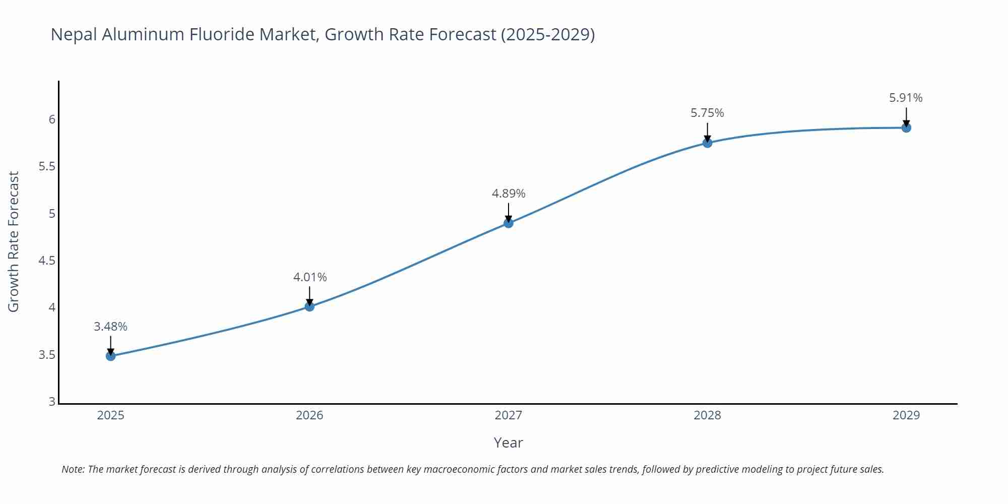 Nepal Aluminum Fluoride Market Growth Rate