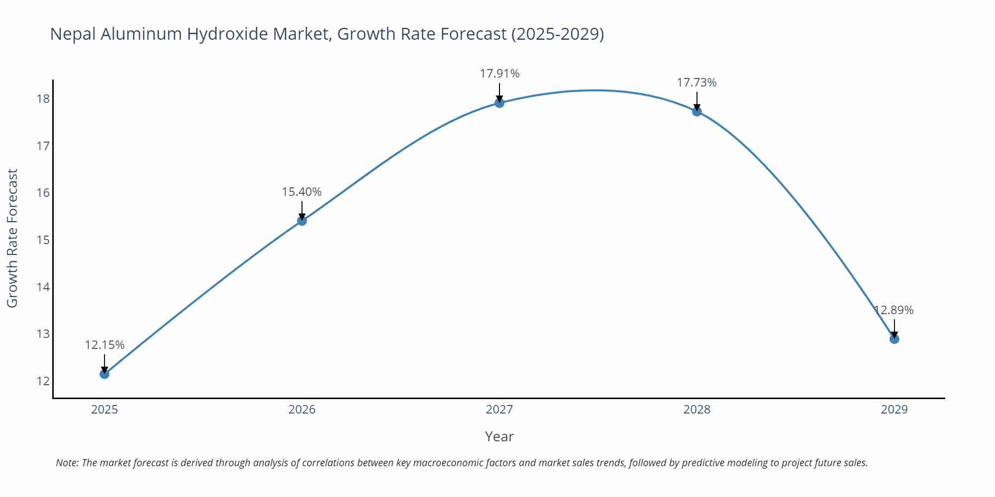 Nepal Aluminum Hydroxide Market Growth Rate