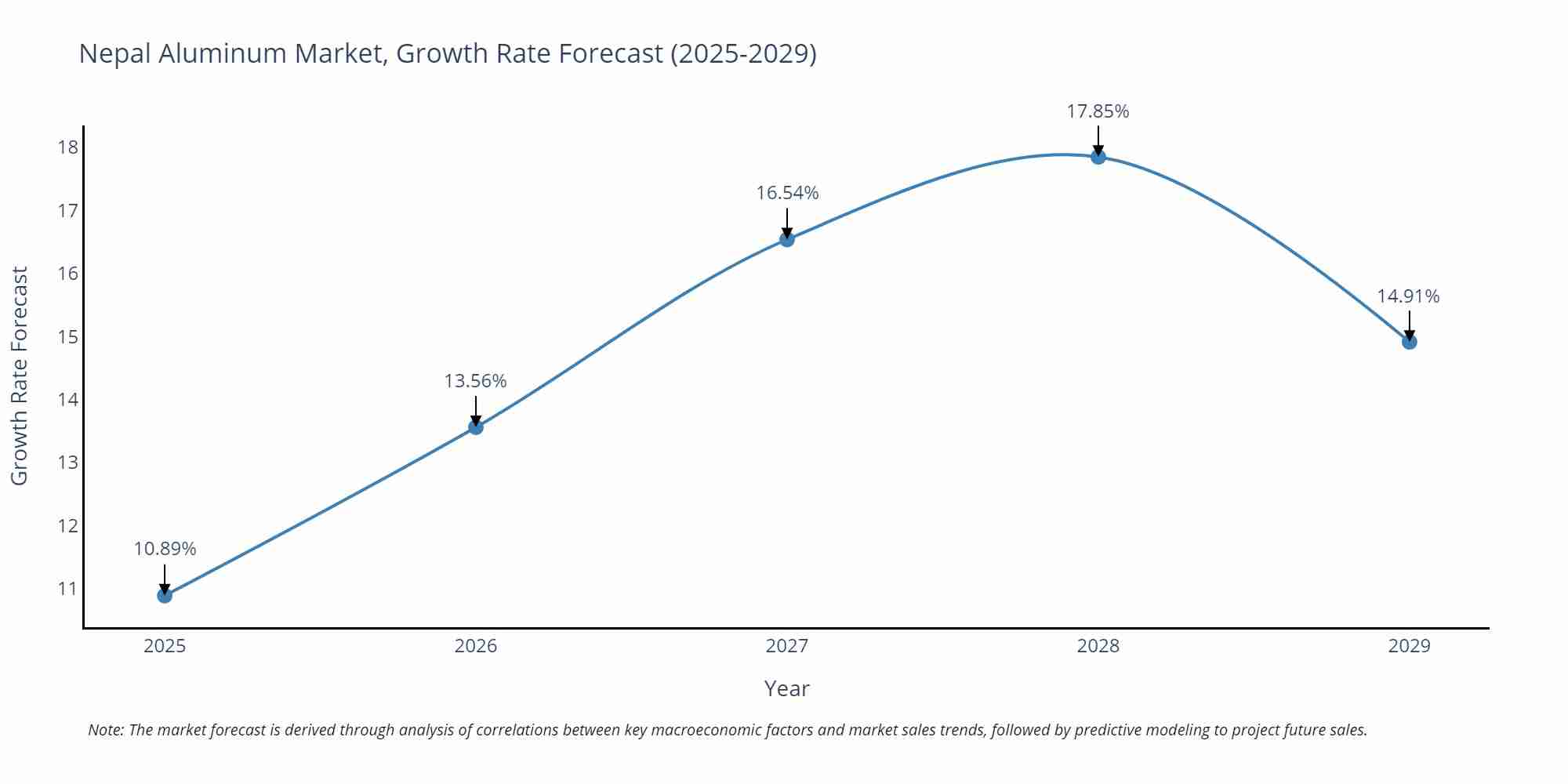 Nepal Aluminum Market Size Growth Rate