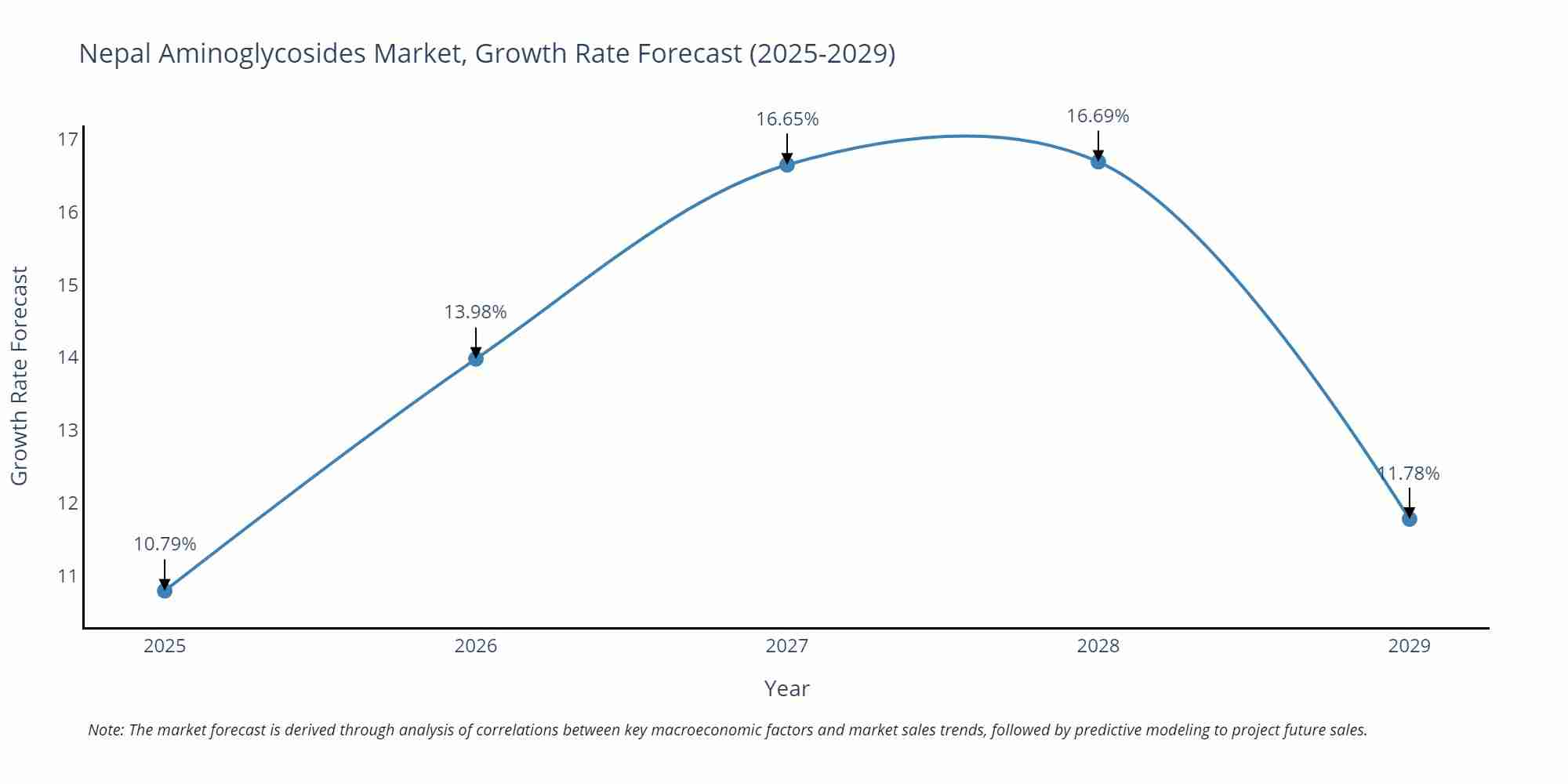 Nepal Aminoglycosides Market Growth Rate