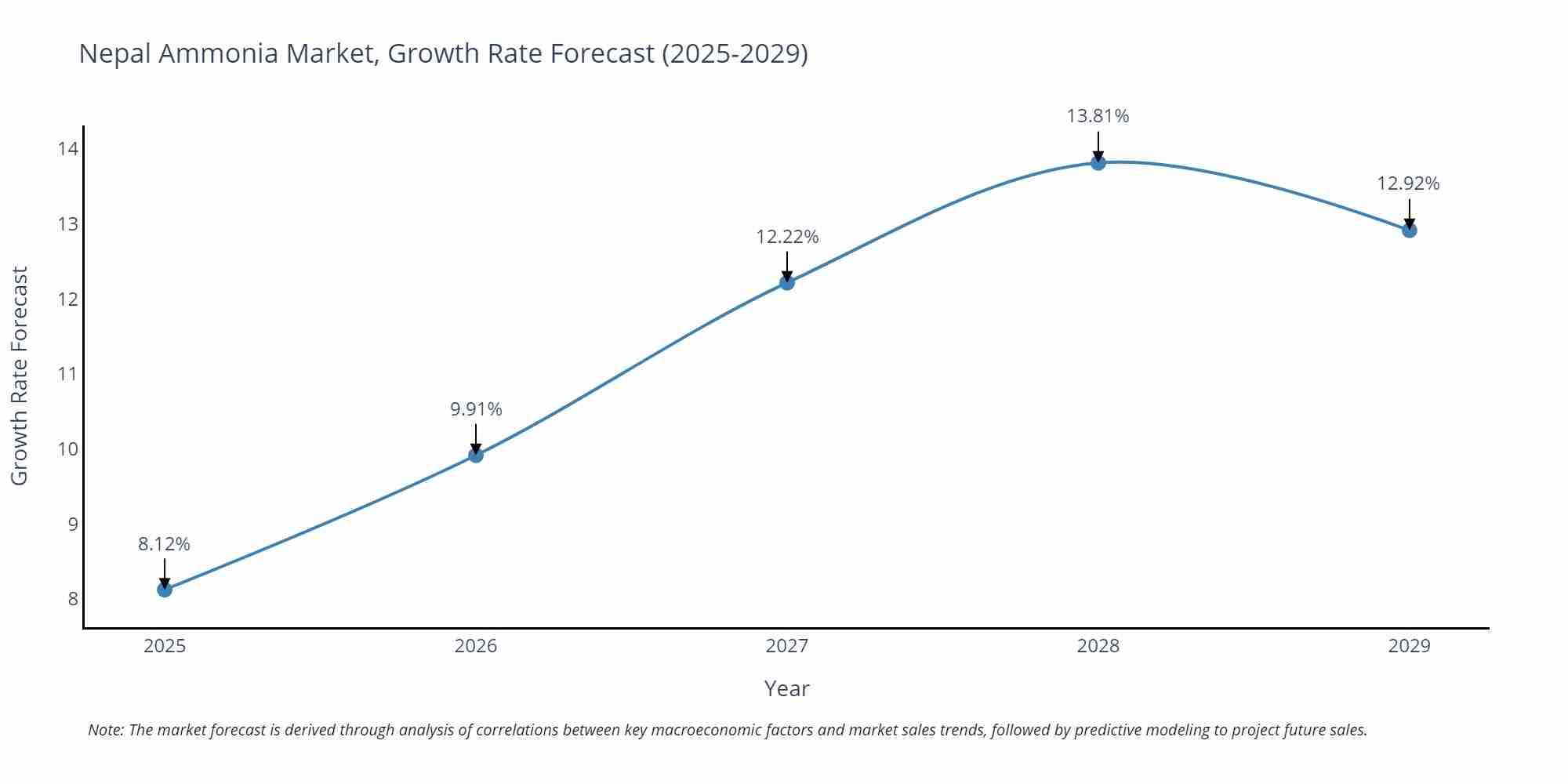 Nepal Ammonia Market Growth Rate