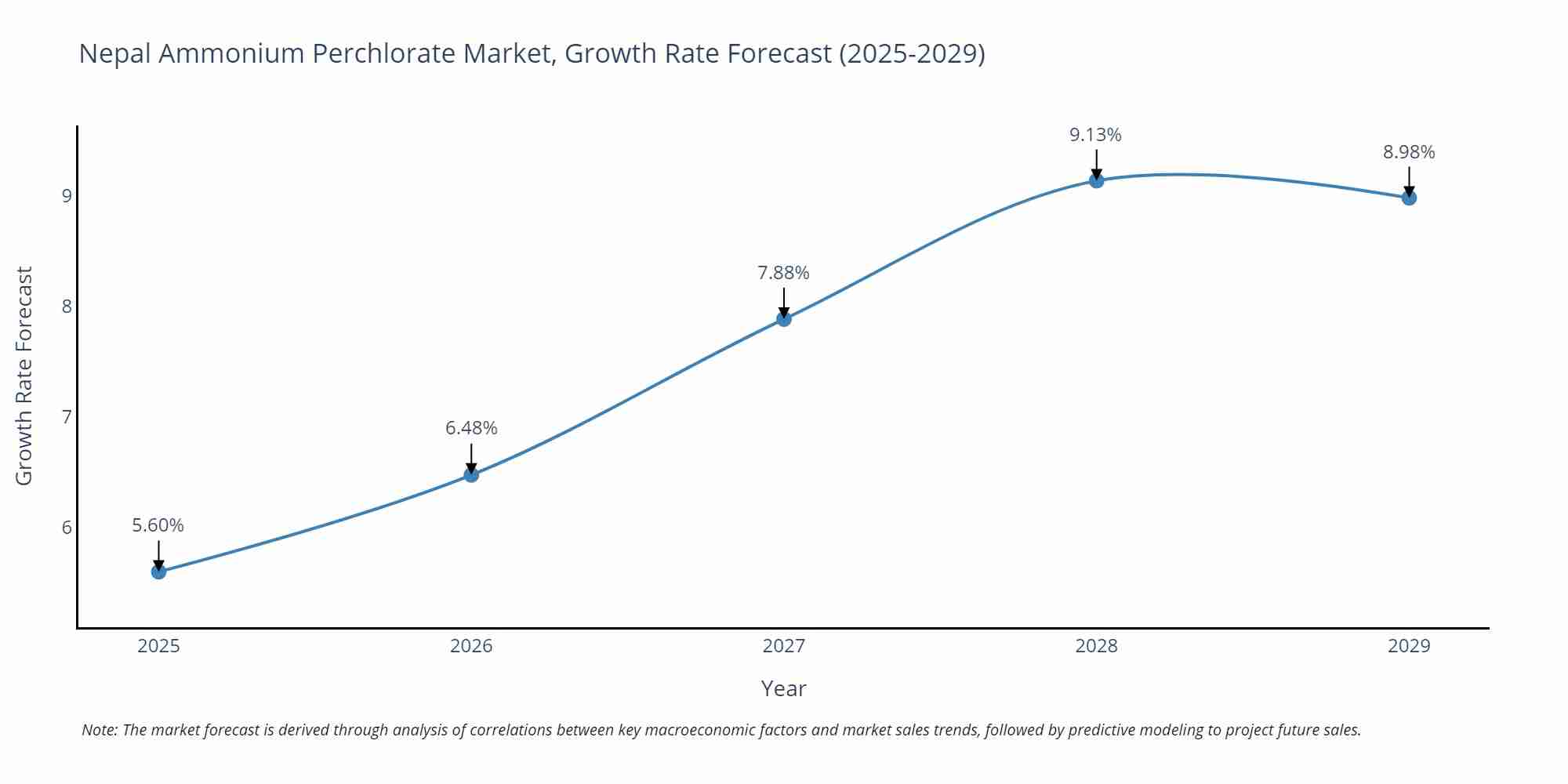 Nepal Ammonium Perchlorate Market Growth Rate